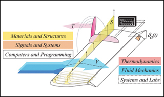 Illustration of an aircraft wing showing connections between the disciplines of the course. Illustration of an aircraft wing showing connections between the disciplines of the course.
