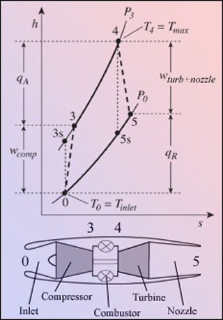 An h-s diagram of a non-ideal Brayton cycle and a simplified gas turbine schematic. An h-s diagram of a non-ideal Brayton cycle and a simplified gas turbine schematic.