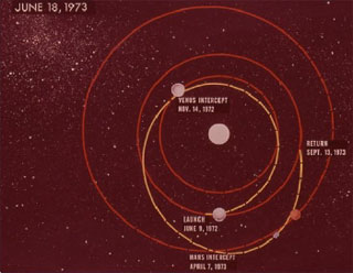 Diagram of a Venus and Mars double-reconnaissance trajectory. Diagram of a Venus and Mars double-reconnaissance trajectory.