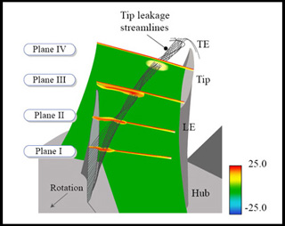 Fluid flow leakage around a compressor tip. Fluid flow leakage around a compressor tip.