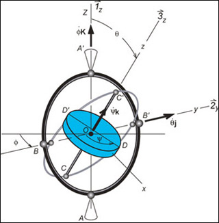 A diagram of a gyroscope including notations for calculating measurements. A diagram of a gyroscope including notations for calculating measurements.