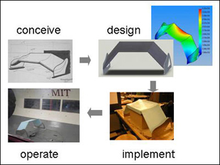 The design process of the class. The design process of the class.