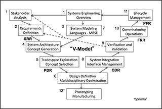 A flow diagram of the "V Model" A flow diagram of the "V Model"