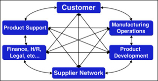 A relational diagram showing how parts of a lean business are interrelated. A relational diagram showing how parts of a lean business are interrelated.