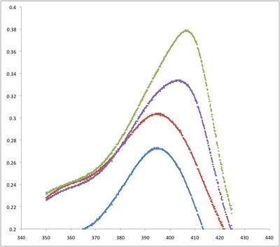 Graph of four curves, showing shifting peak from 396 to 405 nm, and peak magnitude growing from 0.27 to 0.38.