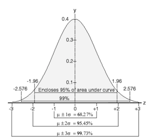 A plot showing a gaussian probability distribution A plot showing a gaussian probability distribution