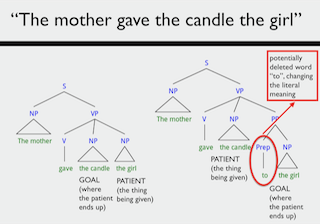 Sentence tree depicting syntax deletion in 'The mother gave the candle the girl' Sentence tree depicting syntax deletion in 'The mother gave the candle the girl'