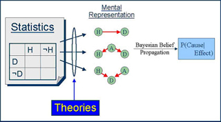 Representation of a causal model. Representation of a causal model.