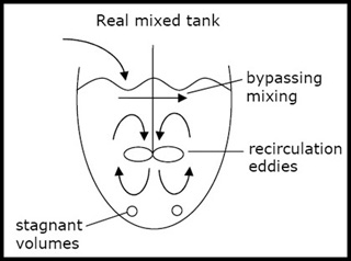 A real mixed tank can have bypasses, dead volumes, and recirculation. A real mixed tank can have bypasses, dead volumes, and recirculation.