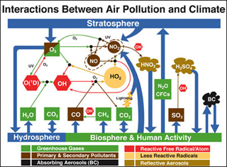 Diagram showing molecules in the air that come from the hydrosphere, the biosphere, human activity, and the stratosphere. Diagram showing molecules in the air that come from the hydrosphere, the biosphere, human activity, and the stratosphere.