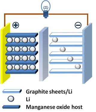Drawing of a lithium-ion battery, showing cathode (plus sign) on the left, anode (minus sign) on the right, and lithium ions (small white circles). Drawing of a lithium-ion battery, showing cathode (plus sign) on the left, anode (minus sign) on the right, and lithium ions (small white circles).