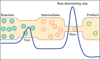 Illustration of the progress of a reaction. Illustration of the progress of a reaction.
