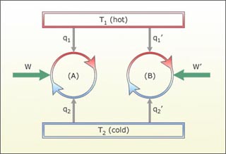 Relationship between a reversible engine and Carnot cycle. Relationship between a reversible engine and Carnot cycle.