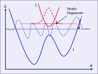 Illustration of an avoided crossing. Illustration of an avoided crossing.