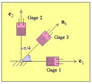 A figure showinga strain gauge rosette. A figure showinga strain gauge rosette.