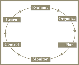A circular diagram of the project management process. A circular diagram of the project management process.