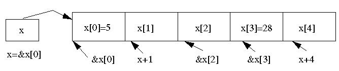 Example on references, pointers and arrays.
