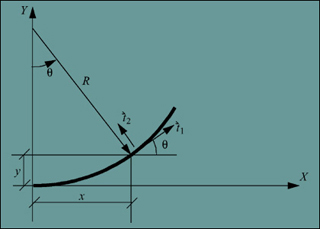 Graph illustrating curvilinear formulation. Graph illustrating curvilinear formulation.