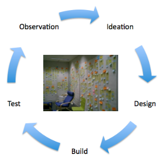 Schematic image showing the phone application development cycle. Schematic image showing the phone application development cycle.