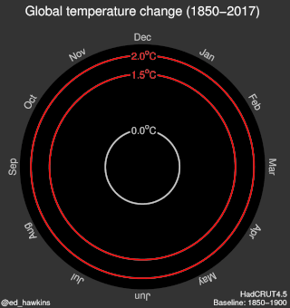 Animated image of multicolored spiral animation showing global average temperature increase. Animated image of multicolored spiral animation showing global average temperature increase.