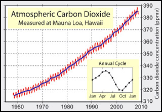 Graph showing atmospheric carbon dioxide levels for the years of 1960-2010. Graph showing atmospheric carbon dioxide levels for the years of 1960-2010.