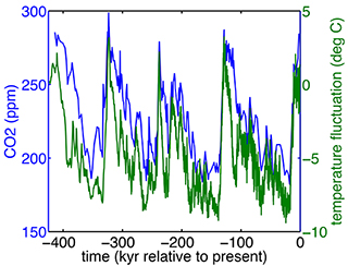 2D plot of CO2 and temperature vs time. 2D plot of CO2 and temperature vs time.