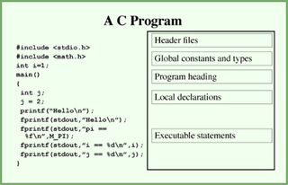 Image showing format for a C program. Image showing format for a C program.