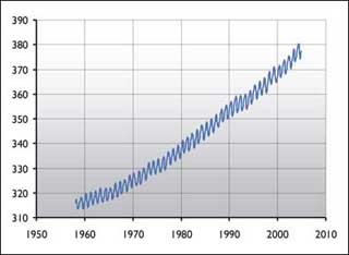 Graph of atmospheric carbon dioxide levels at Mauna Loa. Graph of atmospheric carbon dioxide levels at Mauna Loa.