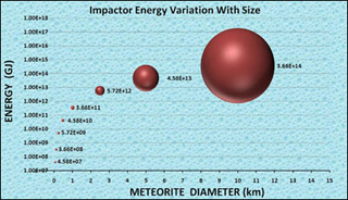 Chart demonstrating meteorite size. Chart demonstrating meteorite size.