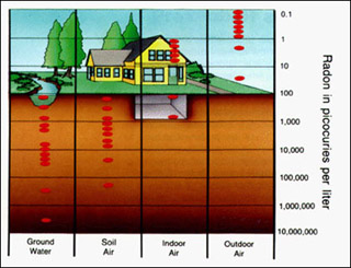 Diagram showing radon concentrations overlaid on soil, house, and sky. Diagram showing radon concentrations overlaid on soil, house, and sky.