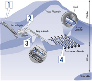 Yucca Mountain nuclear waste disposal facility. Yucca Mountain nuclear waste disposal facility.