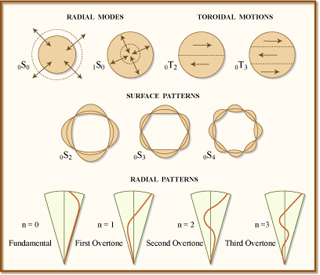 An illustration demonstrating surface and nodal patterns of free oscillations. An illustration demonstrating surface and nodal patterns of free oscillations.