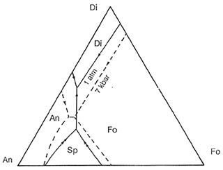 Liquidus diagram for the system forsterite-diopside anorthite. Liquidus diagram for the system forsterite-diopside anorthite.