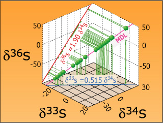 A graph using the x, y, and z axis to illustrate sulphide and sulphate isotope ratios. A graph using the x, y, and z axis to illustrate sulphide and sulphate isotope ratios.