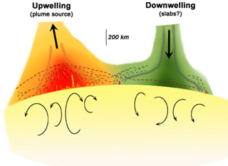 Diagram of an upwelling and a downwelling on the Earth's crust. Diagram of an upwelling and a downwelling on the Earth's crust.