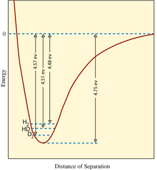 Relationship between the zero-point energy and molecular mass. Relationship between the zero-point energy and molecular mass.