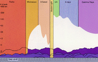 Atmospheric radiation blockage. Atmospheric radiation blockage.