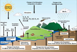 An image demonstrating the components of the climate system. An image demonstrating the components of the climate system.