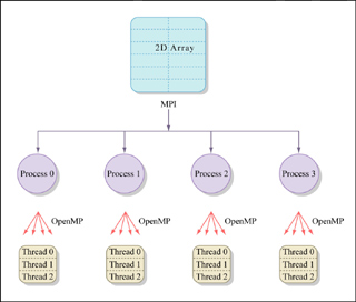 Basic concept of MPI and OpenMP. Basic concept of MPI and OpenMP.