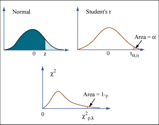 Shapes of three probability distribution functions: normal, Student's t, and chi-squared. The normal and Student's t are bell-shaped and symmetric; chi-squared is asymmetric and has a longer tail. Shapes of three probability distribution functions: normal, Student's t, and chi-squared. The normal and Student's t are bell-shaped and symmetric; chi-squared is asymmetric and has a longer tail.