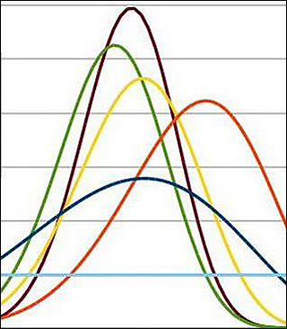 A graph with five different colored lines sloping up and back down. A graph with five different colored lines sloping up and back down.