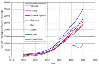 Real GDP per capita for G8 countries from 1950 to 2000. Real GDP per capita for G8 countries from 1950 to 2000.