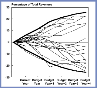 A line chart of Percent of Total Revenues versus Budget Years. A line chart of Percent of Total Revenues versus Budget Years.