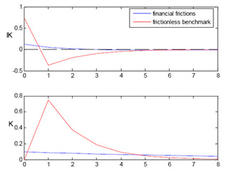 Graph of a persistent shock. At long times, financial frictions approaches frictionless. Graph of a persistent shock. At long times, financial frictions approaches frictionless.