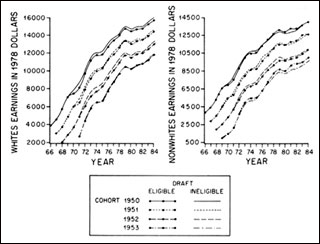 Plot of taxable earnings by whites and nonwhites born 1950-53. Plot of taxable earnings by whites and nonwhites born 1950-53.