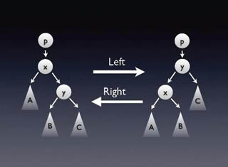 Diagram of a binary search tree before and after rotation. Diagram of a binary search tree before and after rotation.