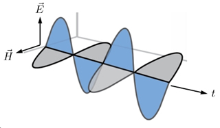 Graph of two perpendicular waves, each in a different color. Graph of two perpendicular waves, each in a different color.