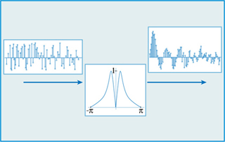 An illustration of spectral shaping of a white-noise signal. An illustration of spectral shaping of a white-noise signal.