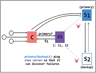 Diagram of information between servers. Diagram of information between servers.