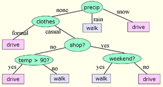 A decision tree from chapter 4 of the lecture notes. A decision tree from chapter 4 of the lecture notes.